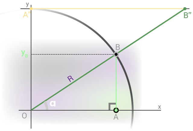 cercle unité avec cosécante